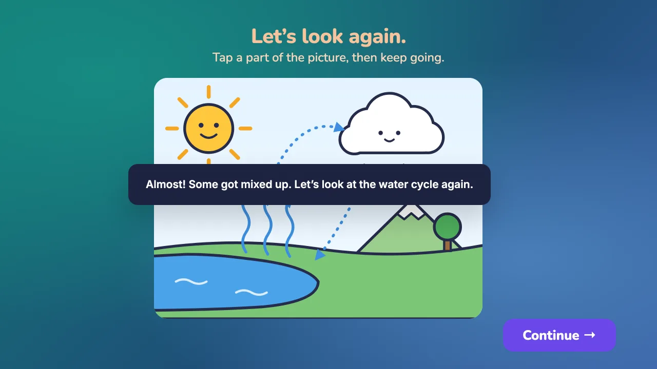 The lesson's review scene, Let's look again, showing the water cycle picture with a message: Almost! Some got mixed up. Let's look at the water cycle again.