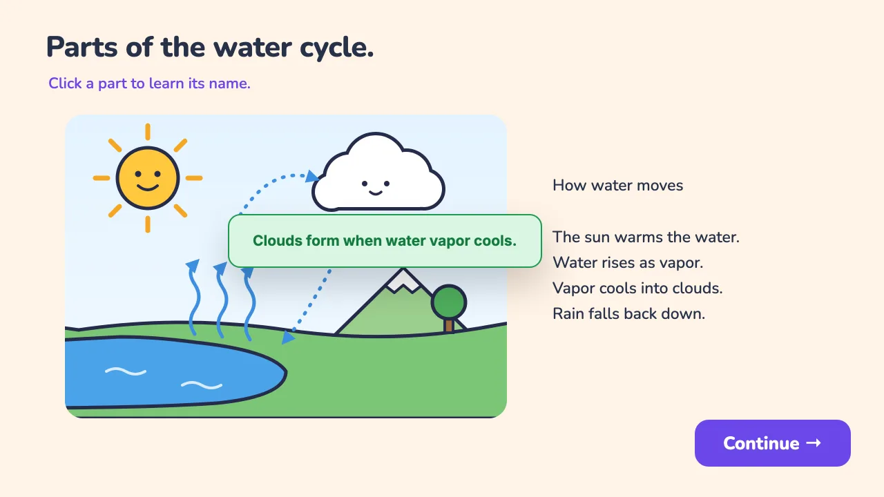 A lesson scene called Parts of the water cycle. The student has tapped the cloud, and a message reads: Clouds form when water vapor cools.